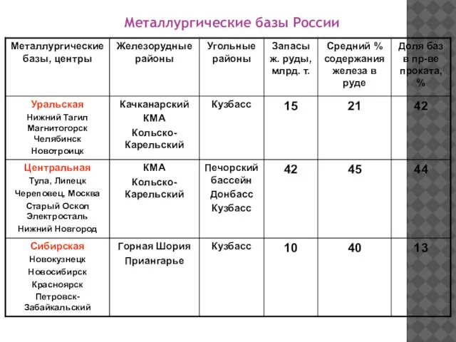 Металлургические базы России