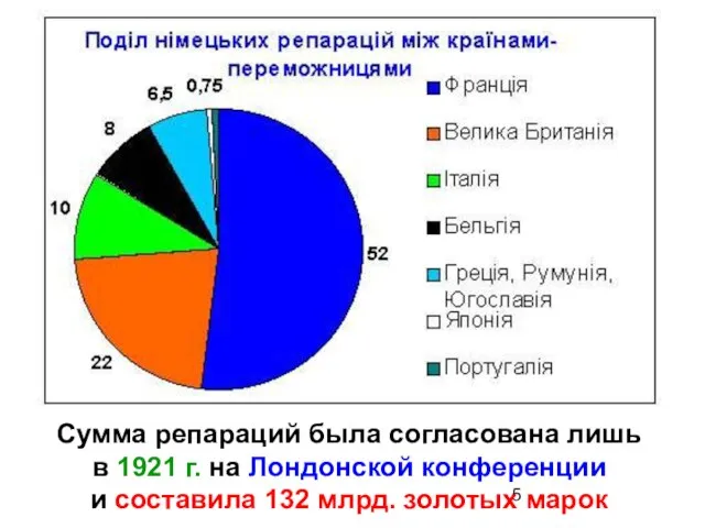 Сумма репараций была согласована лишь в 1921 г. на Лондонской конференции и