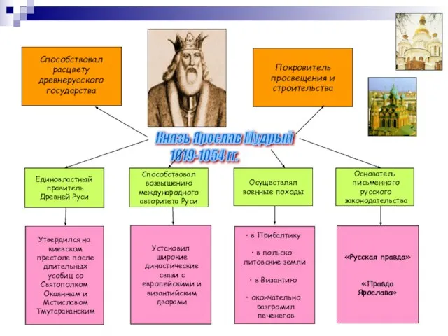 Князь Ярослав Мудрый 1019-1054 гг. Покровитель просвещения и строительства Способствовал возвышению международного