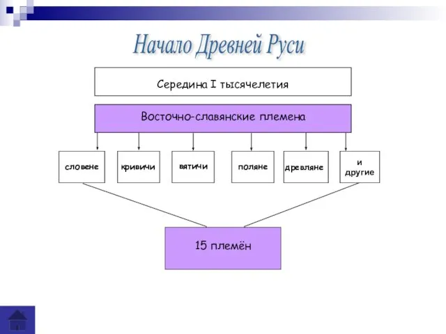 Начало Древней Руси Середина I тысячелетия Восточно-славянские племена словене кривичи вятичи поляне