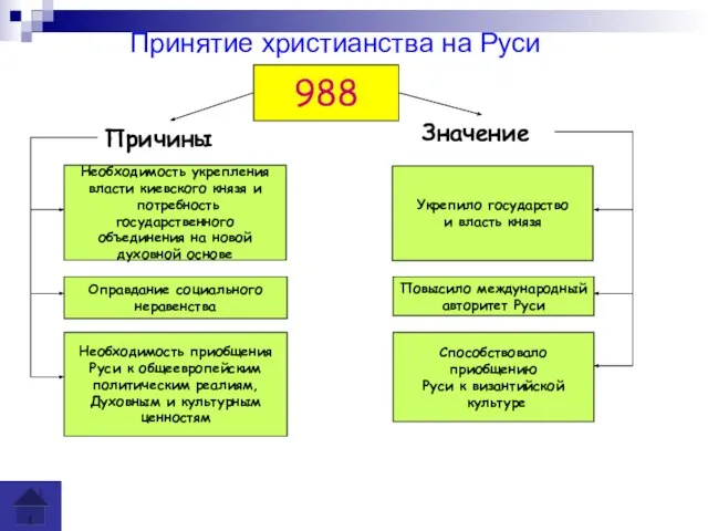 Принятие христианства на Руси 988 Причины Значение Необходимость укрепления власти киевского князя