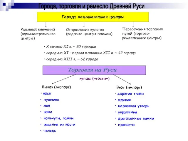 Города, торговля и ремесло Древней Руси Города возникают как центры Именных княжений