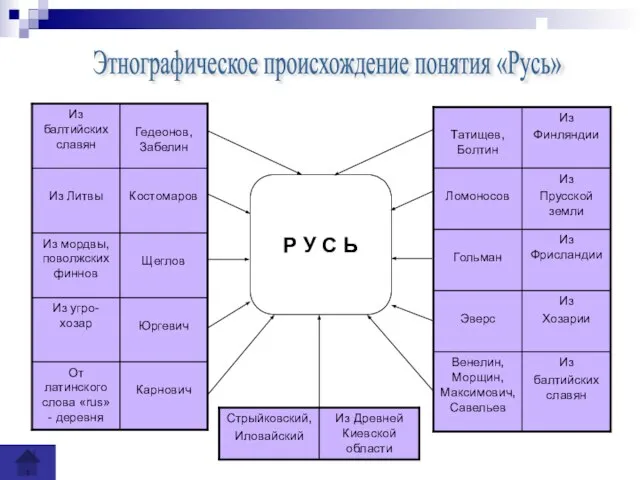 Р У С Ь Этнографическое происхождение понятия «Русь»