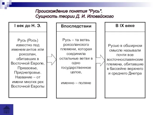 Происхождение понятия "Русь". Сущность теории Д. И. Иловайского