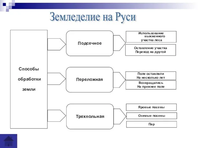 Земледелие на Руси Способы обработки земли Подсечное Переложная Трехпольная Использование выжженного участка