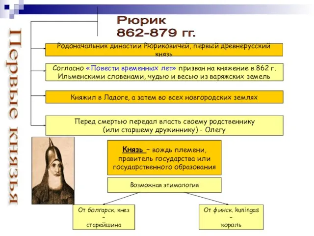 Первые князья Рюрик 862-879 гг. Родоначальник династии Рюриковичей, первый древнерусский князь Согласно