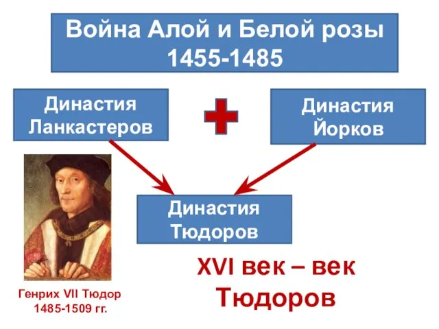 XVI век – век Тюдоров Война Алой и Белой розы 1455-1485 Династия