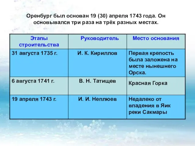 Оренбург был основан 19 (30) апреля 1743 года. Он основывался три раза