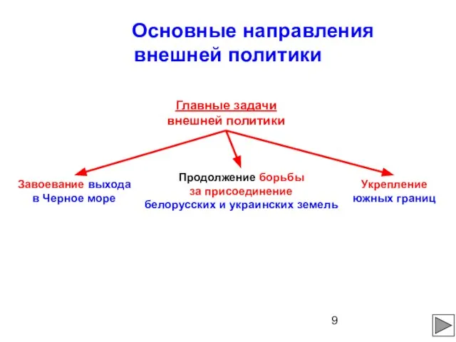 Основные направления внешней политики Главные задачи внешней политики Завоевание выхода в Черное