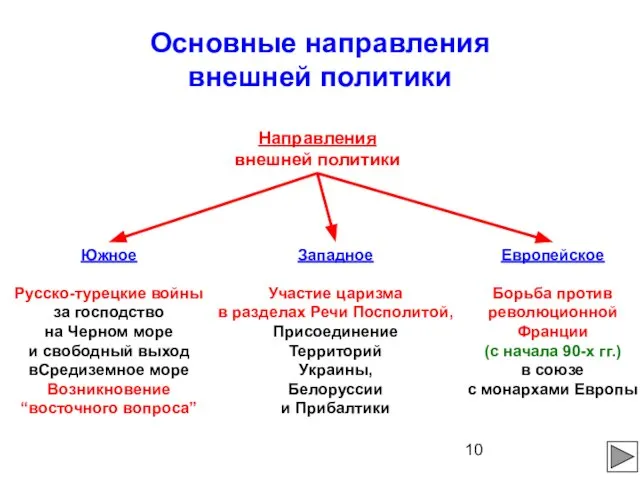 Основные направления внешней политики Направления внешней политики Южное Русско-турецкие войны за господство