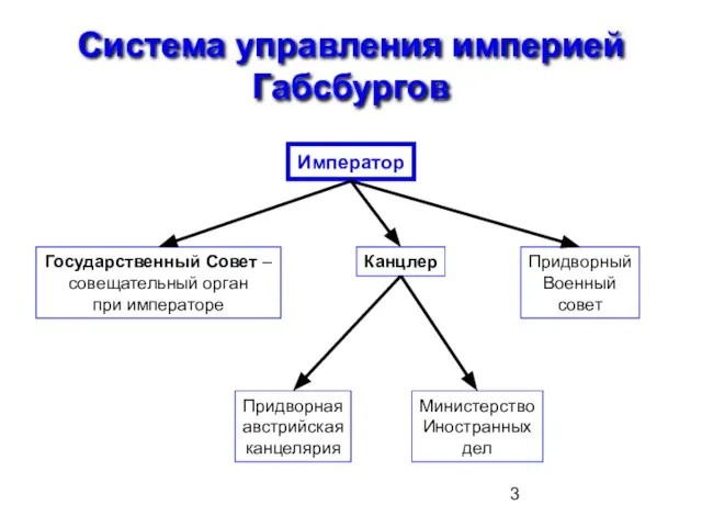 Система управления империей Габсбургов Император Государственный Совет – совещательный орган при императоре