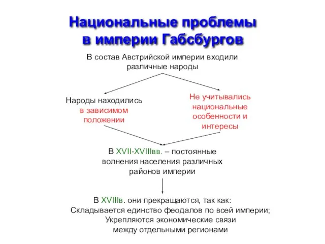 Национальные проблемы в империи Габсбургов В состав Австрийской империи входили различные народы