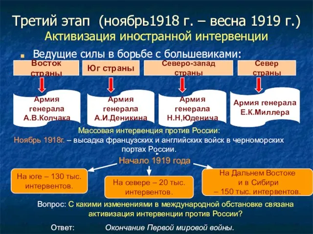 Третий этап (ноябрь1918 г. – весна 1919 г.) Активизация иностранной интервенции Ведущие