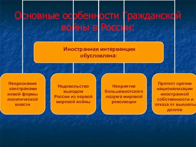 Основные особенности Гражданской войны в России: