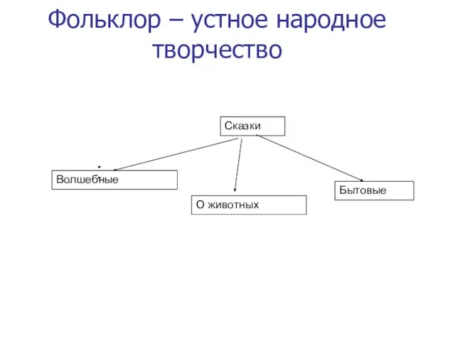 Фольклор – устное народное творчество Сказки Волшебные О животных Бытовые