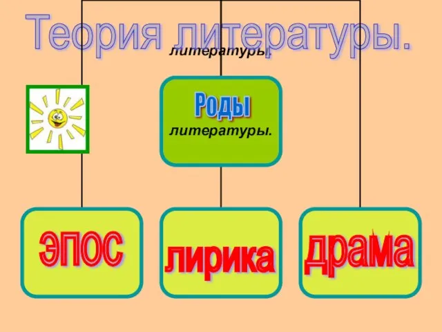 литературы. Теория литературы. эпос лирика драма Роды