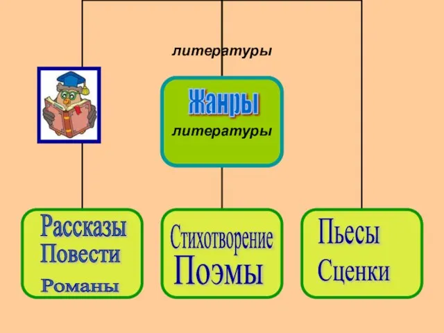 литературы Рассказы Повести Романы Стихотворение Поэмы Пьесы Сценки Жанры