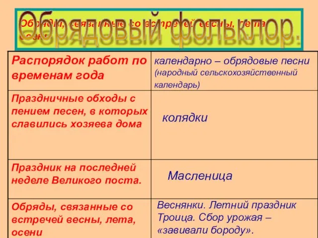 Обряды, связанные со встречей весны, лета, осени Обрядовый фольклор. календарно – обрядовые