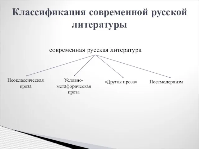 Классификация современной русской литературы Неоклассическая проза Условно-метафорическая проза «Другая проза» Постмодернизм современная русская литература