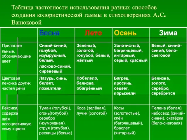 Таблица частотности использования разных способов создания колористической гаммы в стихотворениях А.С. Ванюковой