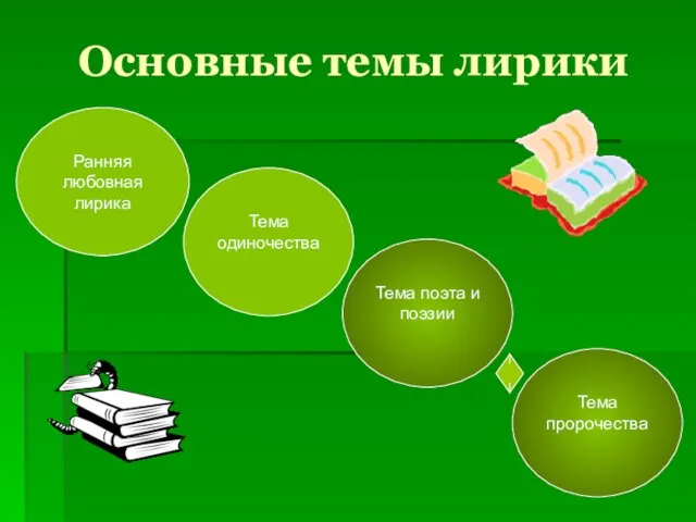 Основные темы лирики Тема одиночества Ранняя любовная лирика Тема поэта и поэзии Тема пророчества