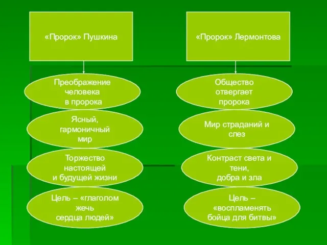 «Пророк» Пушкина «Пророк» Лермонтова Общество отвергает пророка Мир страданий и слез Торжество