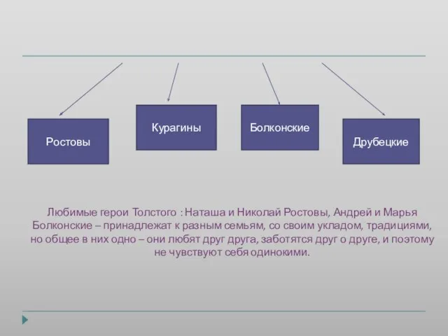 Семьи в романе Толстого Ростовы Курагины Болконские Друбецкие Любимые герои Толстого :