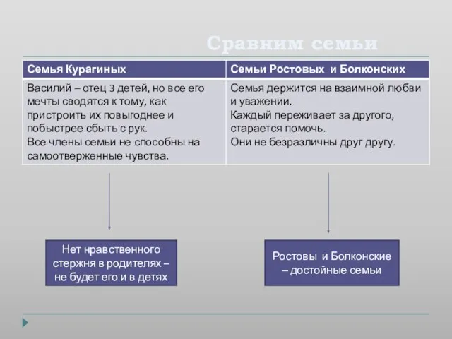 Сравним семьи Нет нравственного стержня в родителях – не будет его и