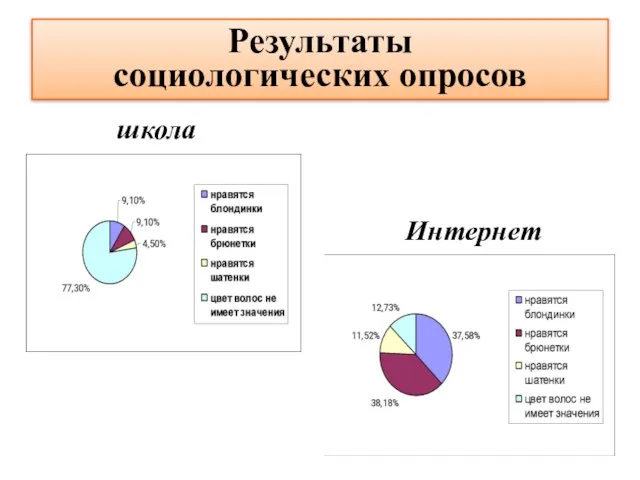 Результаты социологических опросов школа Интернет