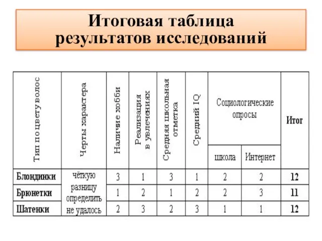 Итоговая таблица результатов исследований