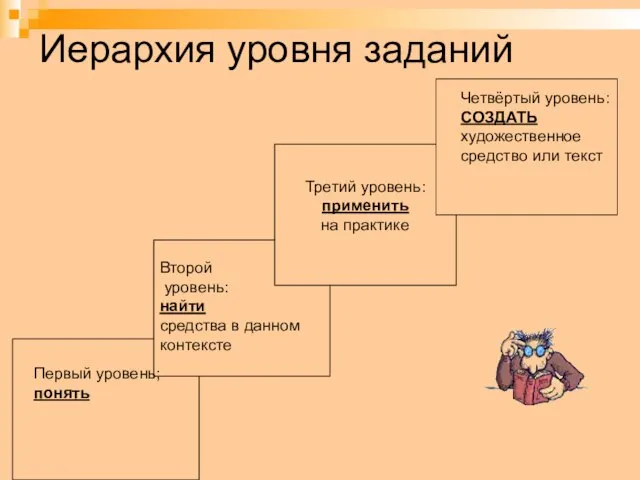 Иерархия уровня заданий Третий уровень: применить на практике Первый уровень; понять Четвёртый