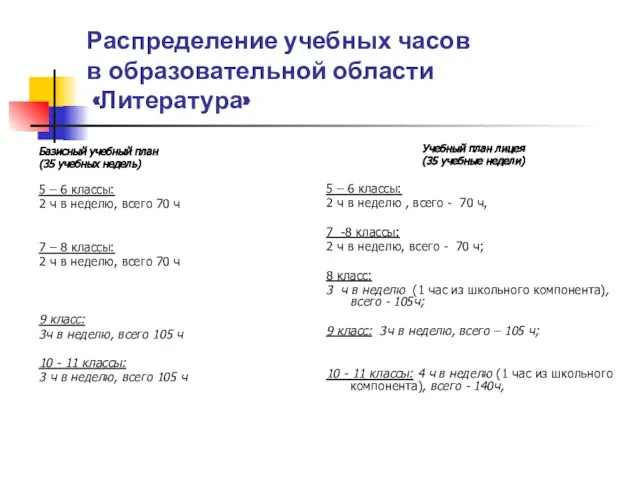 Распределение учебных часов в образовательной области «Литература» Базисный учебный план (35 учебных