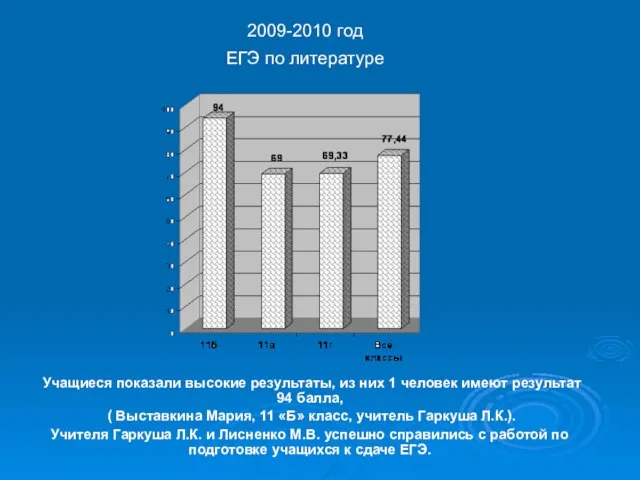 2009-2010 год ЕГЭ по литературе Учащиеся показали высокие результаты, из них 1