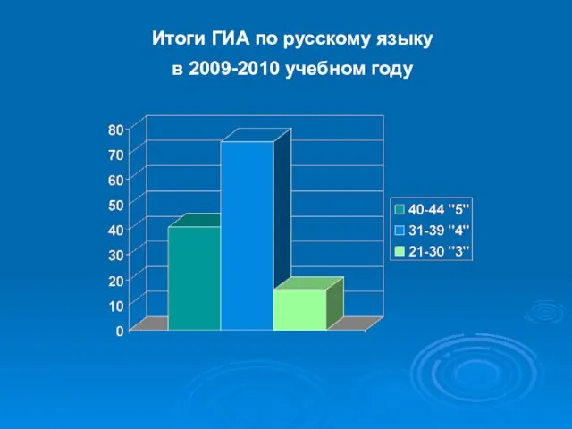 Итоги ГИА по русскому языку в 2009-2010 учебном году