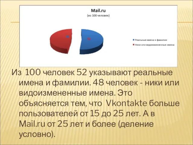 Из 100 человек 52 указывают реальные имена и фамилии. 48 человек -