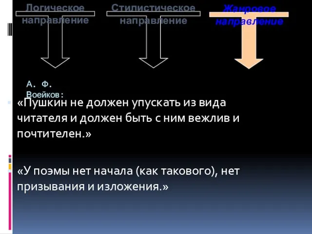 Логическое направление Стилистическое направление Жанровое направление А. Ф. Воейков: «Пушкин не должен