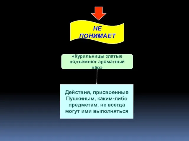 НЕ ПОНИМАЕТ «Курильницы златые подъемлют ароматный пар» Действия, присвоенные Пушкиным, каким-либо предметам,