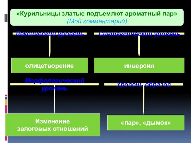 «Курильницы златые подъемлют ароматный пар» (Мой комментарий) Лексический уровень олицетворение Синтаксический уровень