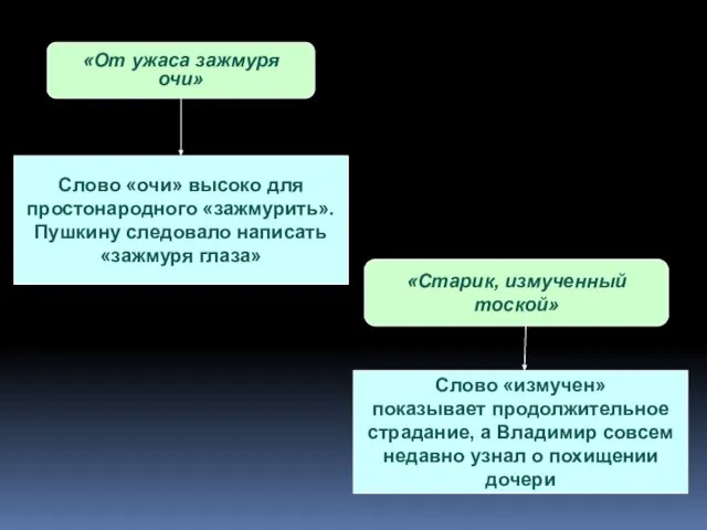 «От ужаса зажмуря очи» Слово «очи» высоко для простонародного «зажмурить». Пушкину следовало