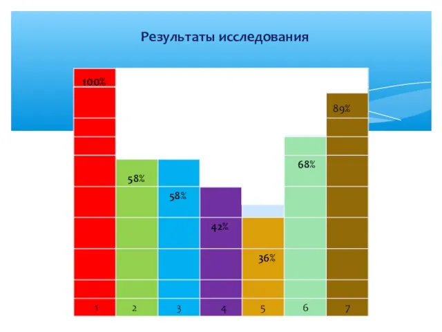 Результаты исследования 100% 58%