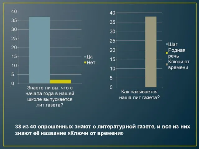 38 из 40 опрошенных знают о литературной газете, и все из них