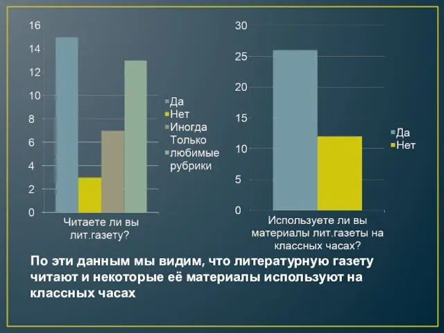 По эти данным мы видим, что литературную газету читают и некоторые её