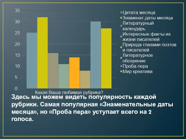 Здесь мы можем видеть популярность каждой рубрики. Самая популярная «Знаменательные даты месяца»,