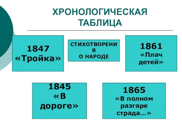 ХРОНОЛОГИЧЕСКАЯ ТАБЛИЦА СТИХОТВОРЕНИЯ О НАРОДЕ 1847 «Тройка» 1845 «В дороге» 1861 «Плач