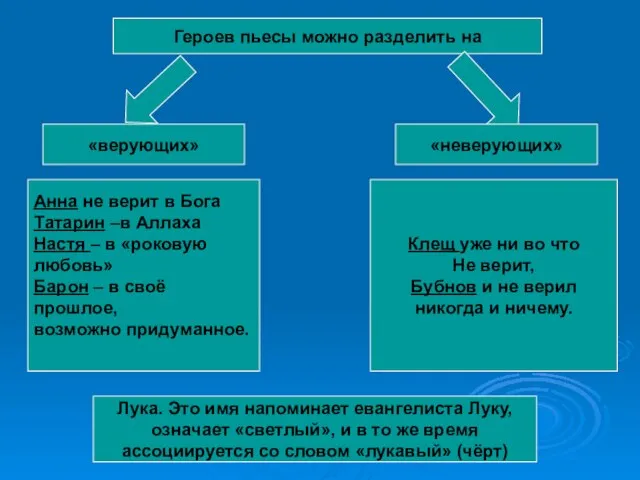 Героев пьесы можно разделить на «верующих» «неверующих» Анна не верит в Бога