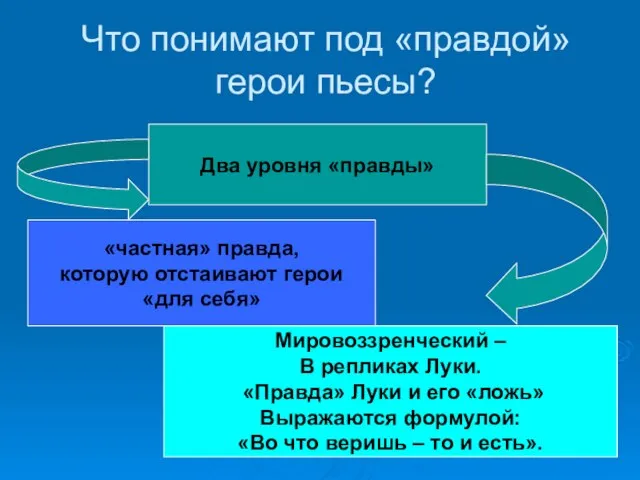 Что понимают под «правдой» герои пьесы? Два уровня «правды» «частная» правда, которую