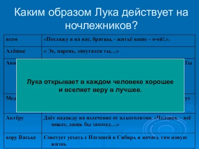 Каким образом Лука действует на ночлежников? Лука открывает в каждом человеке хорошее