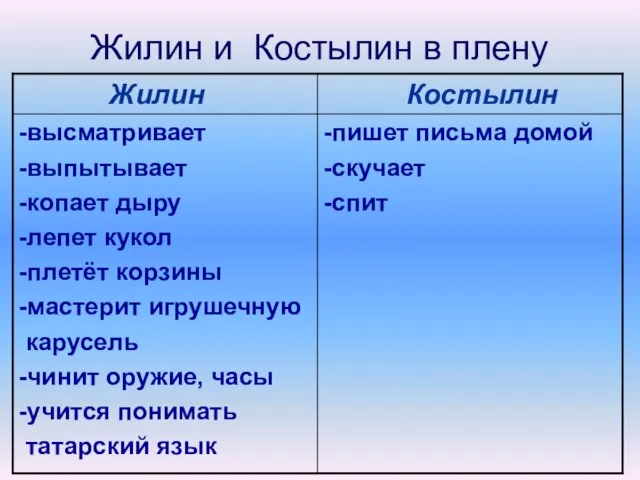 Жилин и Костылин в плену