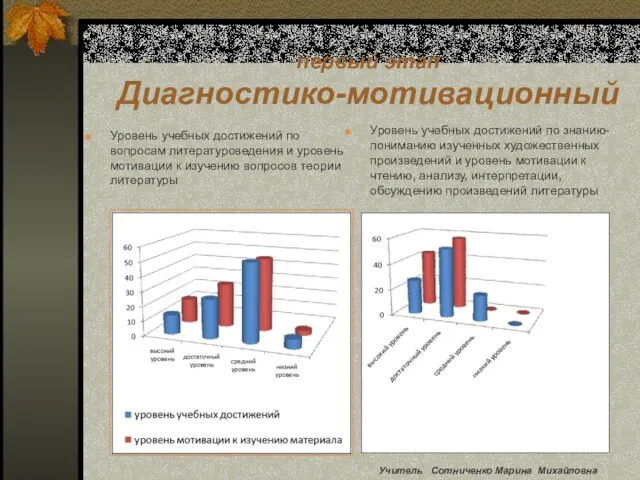 первый этап Диагностико-мотивационный Уровень учебных достижений по знанию-пониманию изученных художественных произведений и