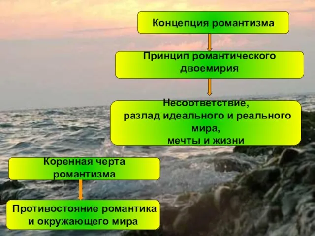 Концепция романтизма Принцип романтического двоемирия Несоответствие, разлад идеального и реального мира, мечты